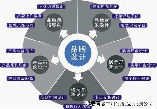 品牌策劃與文化經(jīng)紀(jì)人服務(wù) 企業(yè)構(gòu)建核心競(jìng)爭(zhēng)力的雙引擎